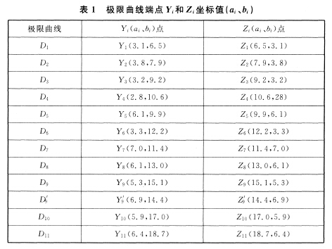 極限曲線端點Yi和Zi坐標值(ai、bi)